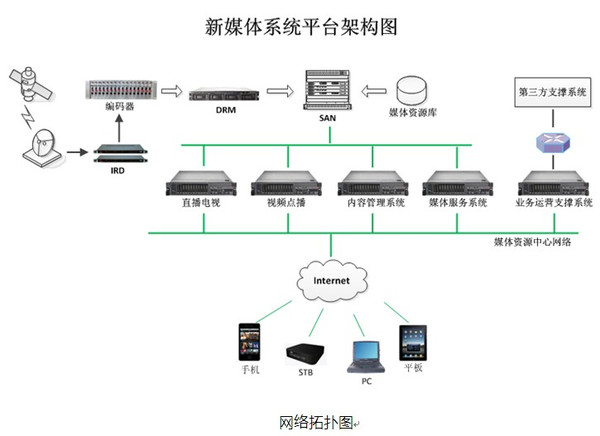 新媒體系統布局云計算產業，助力運營商發展信息系統集成服務