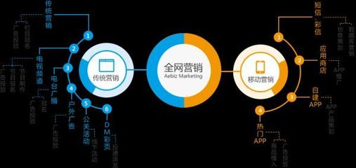 企業(yè)如何借助互聯(lián)網(wǎng)+實(shí)現(xiàn)全網(wǎng)營(yíng)銷與銷售